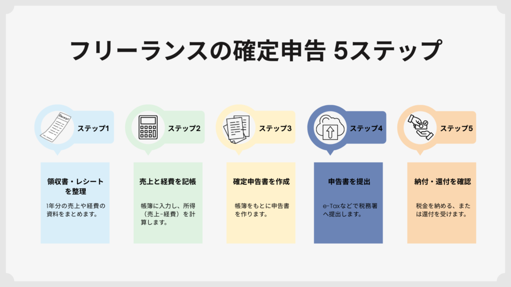 確定申告の流れ 5ステップ